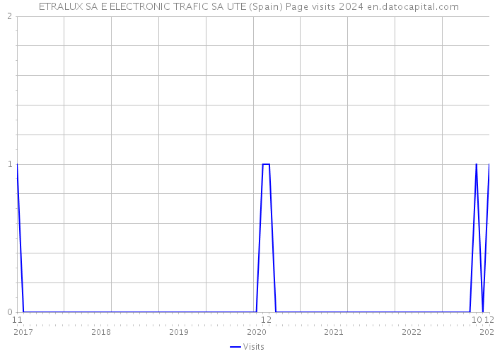  ETRALUX SA E ELECTRONIC TRAFIC SA UTE (Spain) Page visits 2024 