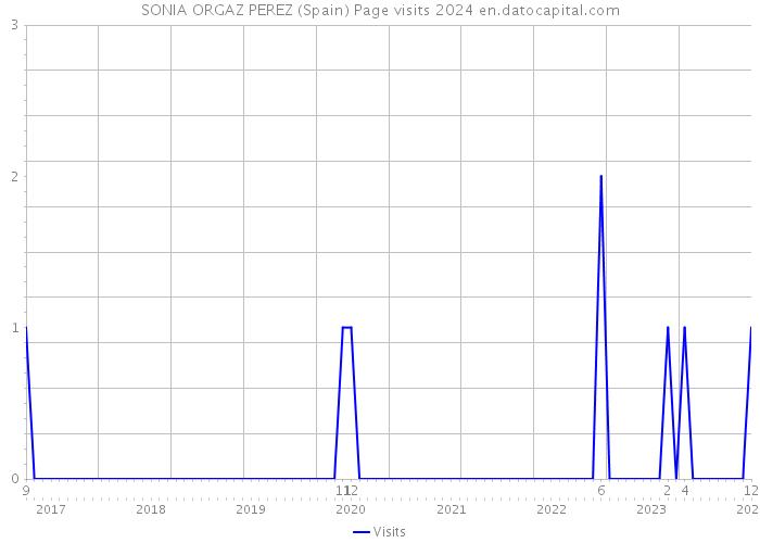 SONIA ORGAZ PEREZ (Spain) Page visits 2024 