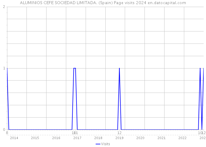 ALUMINIOS CEFE SOCIEDAD LIMITADA. (Spain) Page visits 2024 