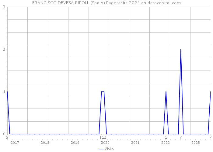 FRANCISCO DEVESA RIPOLL (Spain) Page visits 2024 