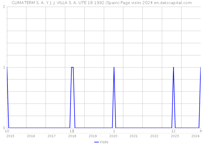 CLIMATERM S. A. Y J. J. VILLA S. A. UTE 18 1992 (Spain) Page visits 2024 