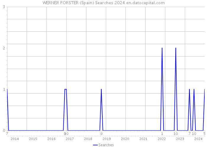 WERNER FORSTER (Spain) Searches 2024 