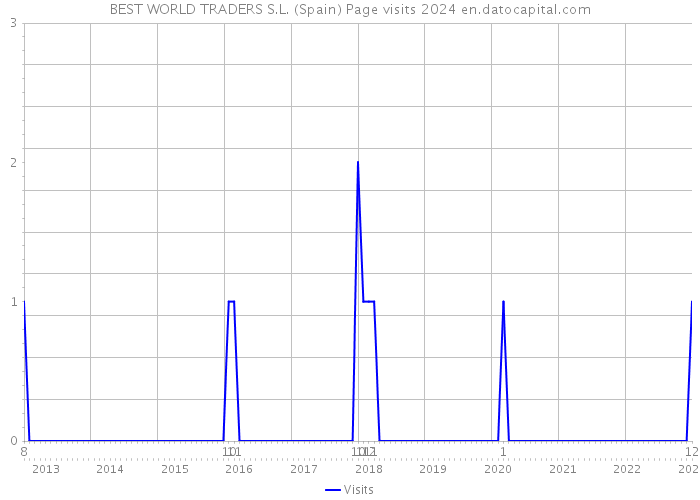 BEST WORLD TRADERS S.L. (Spain) Page visits 2024 