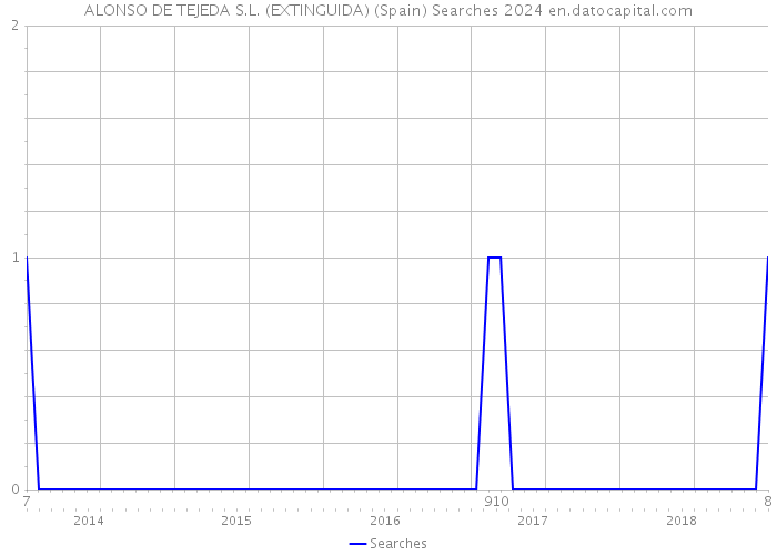 ALONSO DE TEJEDA S.L. (EXTINGUIDA) (Spain) Searches 2024 