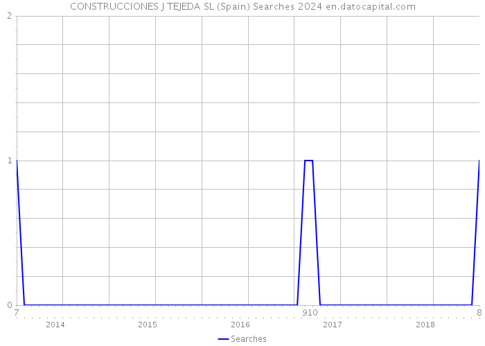 CONSTRUCCIONES J TEJEDA SL (Spain) Searches 2024 