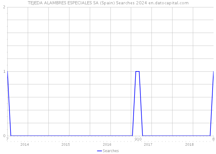 TEJEDA ALAMBRES ESPECIALES SA (Spain) Searches 2024 