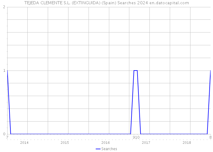 TEJEDA CLEMENTE S.L. (EXTINGUIDA) (Spain) Searches 2024 