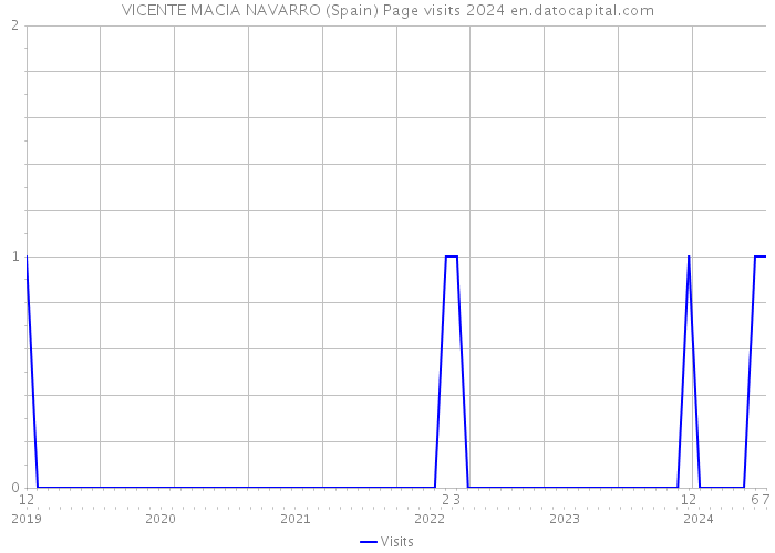 VICENTE MACIA NAVARRO (Spain) Page visits 2024 