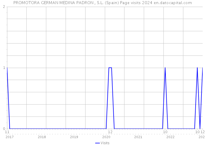 PROMOTORA GERMAN MEDINA PADRON , S.L. (Spain) Page visits 2024 