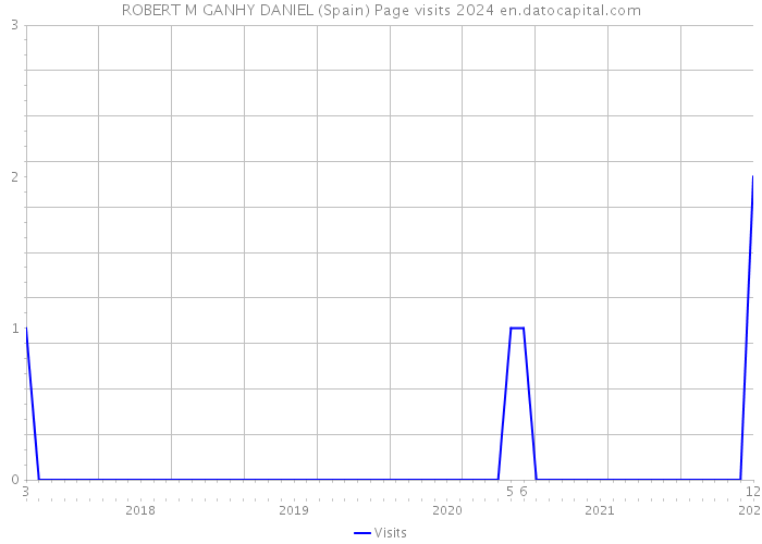 ROBERT M GANHY DANIEL (Spain) Page visits 2024 
