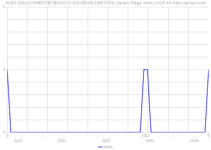 ALEIS SOLUCIONES DE NEGOCIO SOCIEDAD LIMITADA (Spain) Page visits 2024 