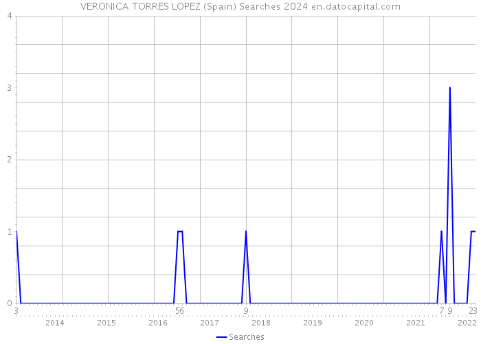 VERONICA TORRES LOPEZ (Spain) Searches 2024 