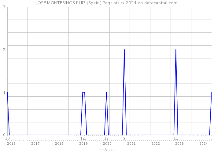 JOSE MONTESINOS RUIZ (Spain) Page visits 2024 