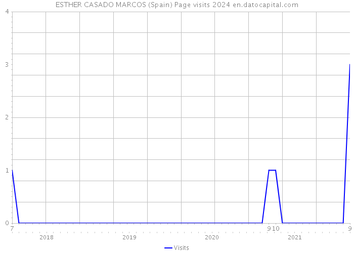 ESTHER CASADO MARCOS (Spain) Page visits 2024 