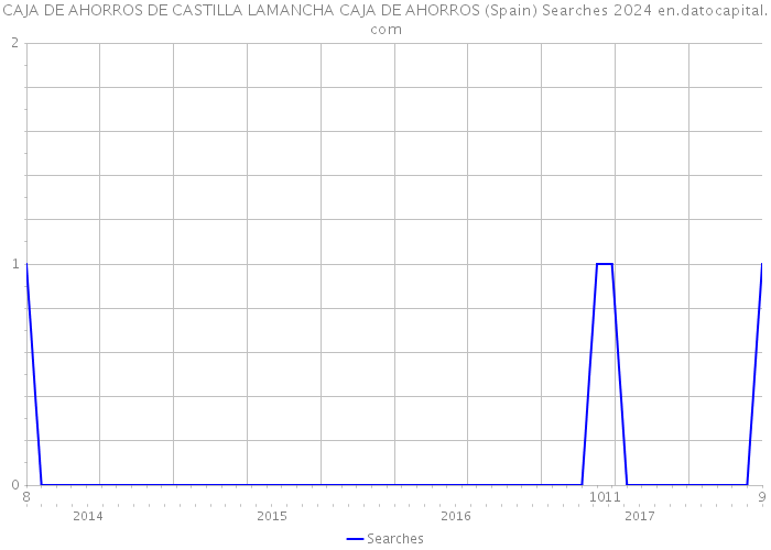 CAJA DE AHORROS DE CASTILLA LAMANCHA CAJA DE AHORROS (Spain) Searches 2024 