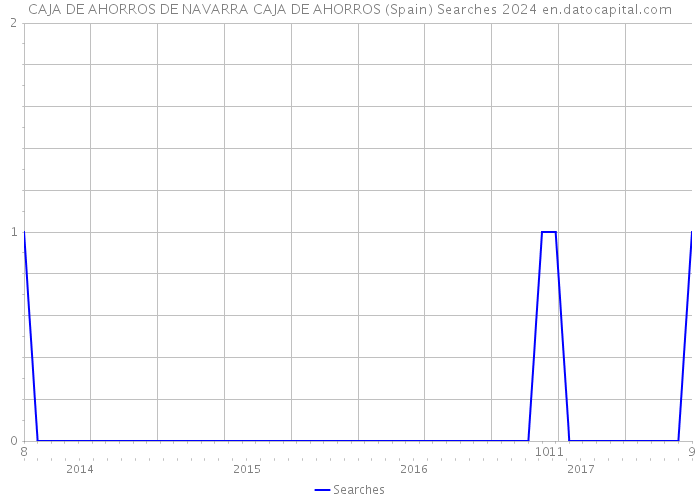 CAJA DE AHORROS DE NAVARRA CAJA DE AHORROS (Spain) Searches 2024 