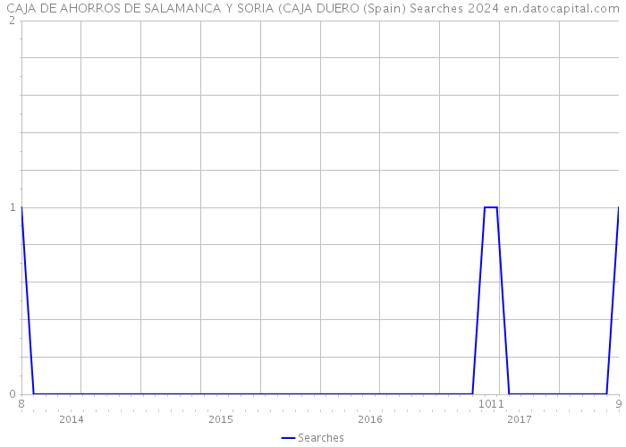 CAJA DE AHORROS DE SALAMANCA Y SORIA (CAJA DUERO (Spain) Searches 2024 