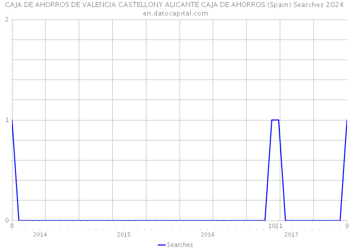 CAJA DE AHORROS DE VALENCIA CASTELLONY ALICANTE CAJA DE AHORROS (Spain) Searches 2024 