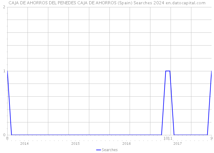 CAJA DE AHORROS DEL PENEDES CAJA DE AHORROS (Spain) Searches 2024 