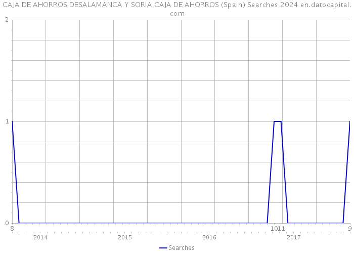 CAJA DE AHORROS DESALAMANCA Y SORIA CAJA DE AHORROS (Spain) Searches 2024 