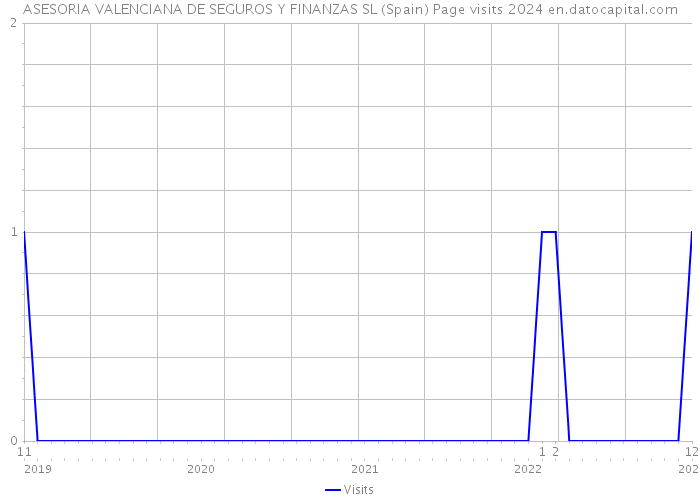 ASESORIA VALENCIANA DE SEGUROS Y FINANZAS SL (Spain) Page visits 2024 