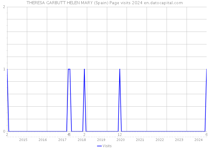 THERESA GARBUTT HELEN MARY (Spain) Page visits 2024 