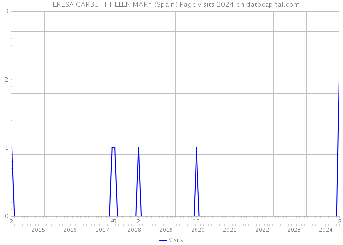 THERESA GARBUTT HELEN MARY (Spain) Page visits 2024 