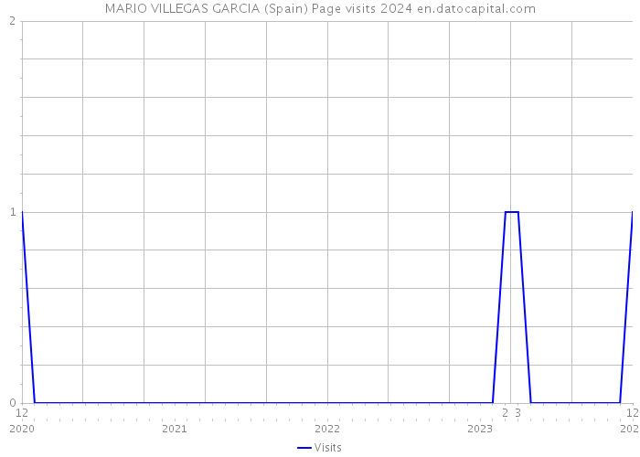 MARIO VILLEGAS GARCIA (Spain) Page visits 2024 