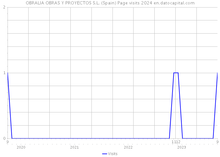 OBRALIA OBRAS Y PROYECTOS S.L. (Spain) Page visits 2024 