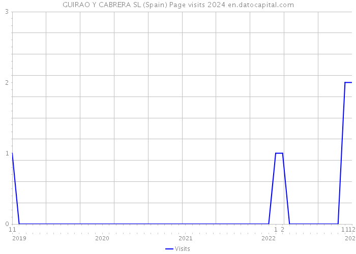 GUIRAO Y CABRERA SL (Spain) Page visits 2024 