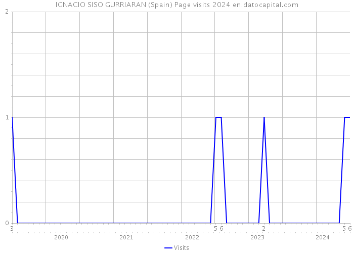 IGNACIO SISO GURRIARAN (Spain) Page visits 2024 