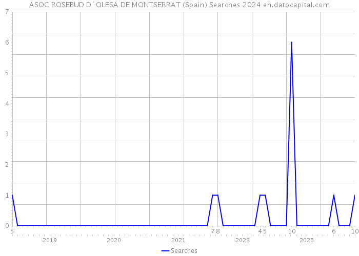 ASOC ROSEBUD D´OLESA DE MONTSERRAT (Spain) Searches 2024 