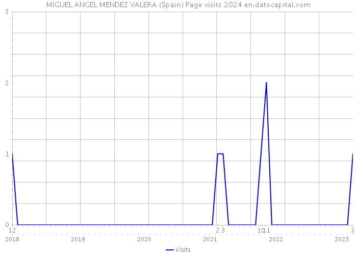 MIGUEL ANGEL MENDEZ VALERA (Spain) Page visits 2024 