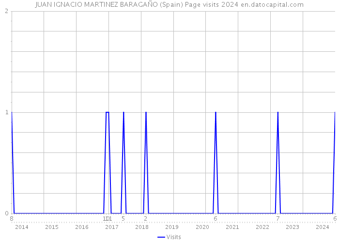 JUAN IGNACIO MARTINEZ BARAGAÑO (Spain) Page visits 2024 