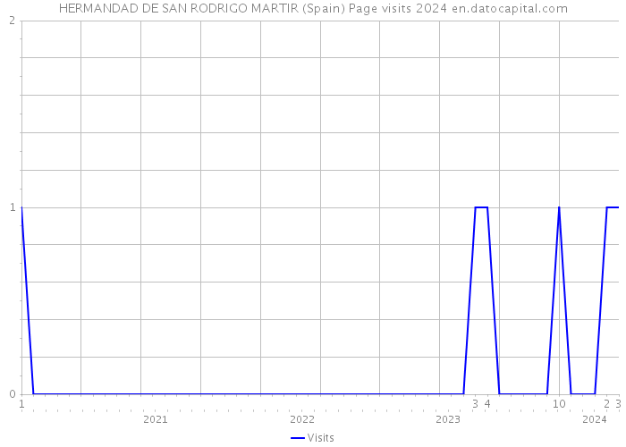 HERMANDAD DE SAN RODRIGO MARTIR (Spain) Page visits 2024 