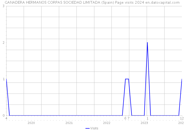 GANADERA HERMANOS CORPAS SOCIEDAD LIMITADA (Spain) Page visits 2024 