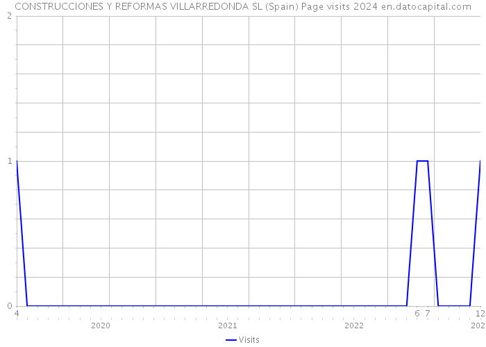 CONSTRUCCIONES Y REFORMAS VILLARREDONDA SL (Spain) Page visits 2024 