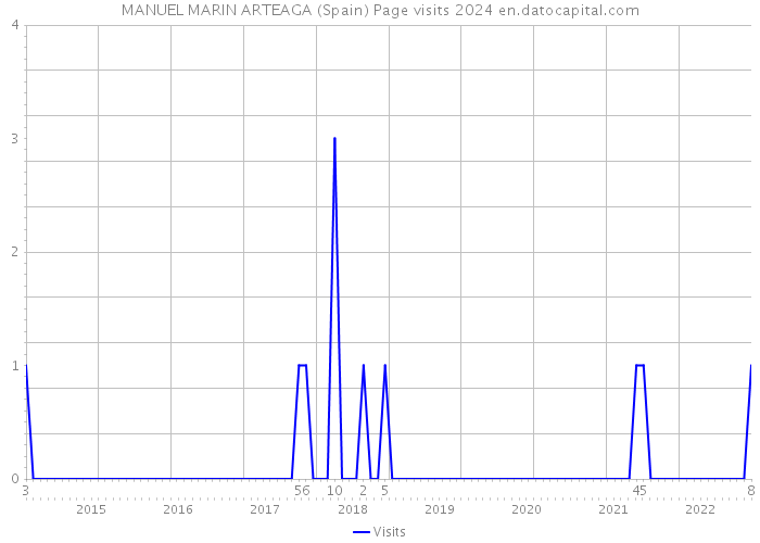 MANUEL MARIN ARTEAGA (Spain) Page visits 2024 