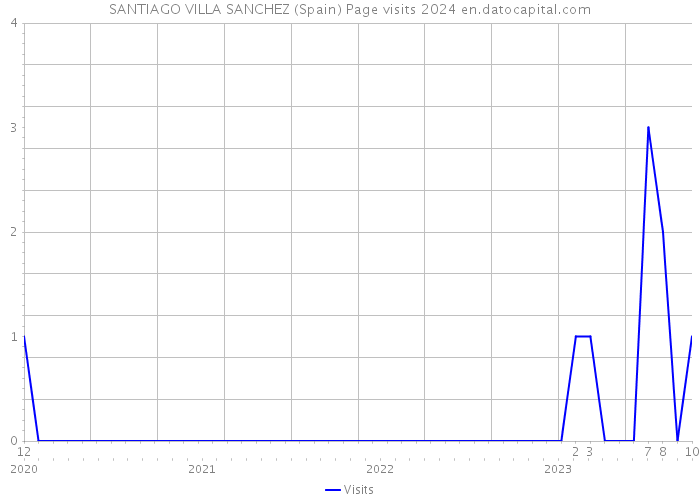 SANTIAGO VILLA SANCHEZ (Spain) Page visits 2024 