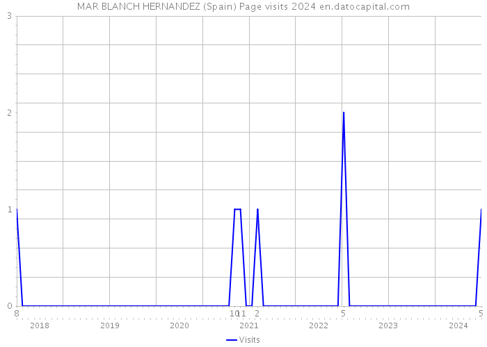 MAR BLANCH HERNANDEZ (Spain) Page visits 2024 