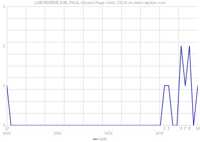LABORDERIE JOEL PAUL (Spain) Page visits 2024 