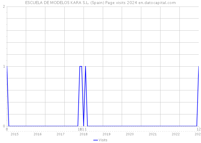ESCUELA DE MODELOS KARA S.L. (Spain) Page visits 2024 