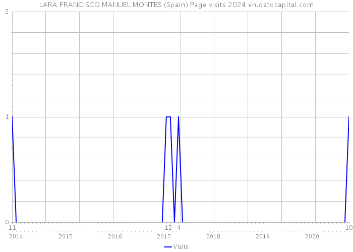 LARA FRANCISCO MANUEL MONTES (Spain) Page visits 2024 