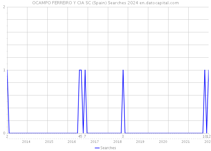 OCAMPO FERREIRO Y CIA SC (Spain) Searches 2024 