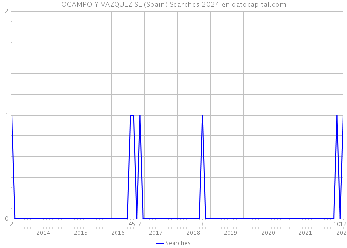 OCAMPO Y VAZQUEZ SL (Spain) Searches 2024 