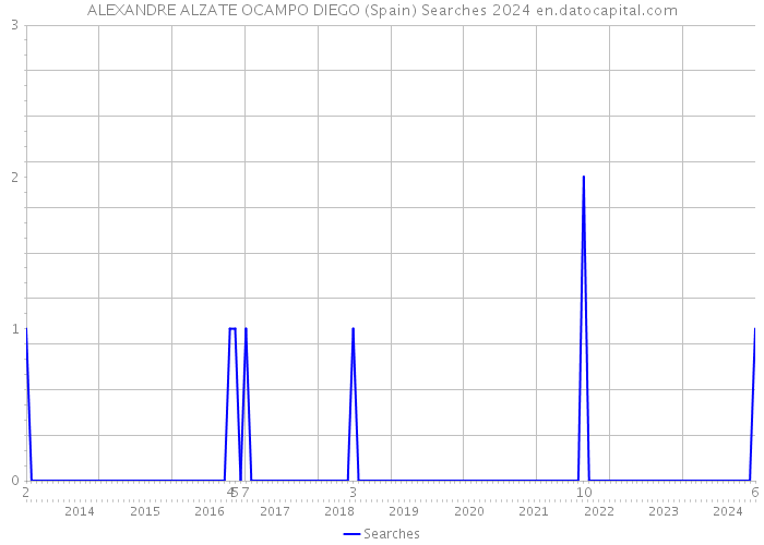 ALEXANDRE ALZATE OCAMPO DIEGO (Spain) Searches 2024 