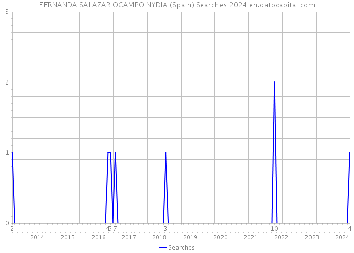 FERNANDA SALAZAR OCAMPO NYDIA (Spain) Searches 2024 