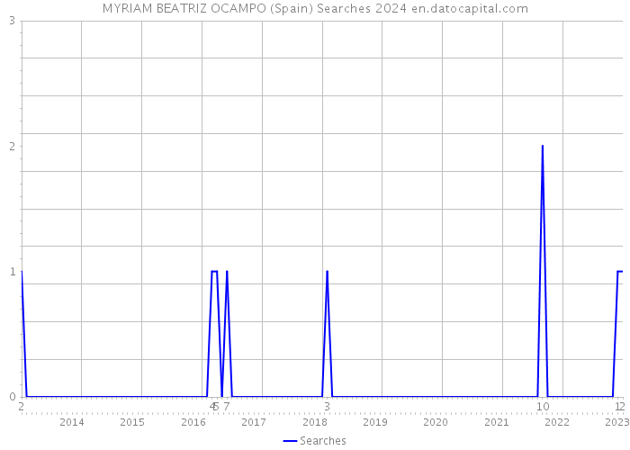 MYRIAM BEATRIZ OCAMPO (Spain) Searches 2024 