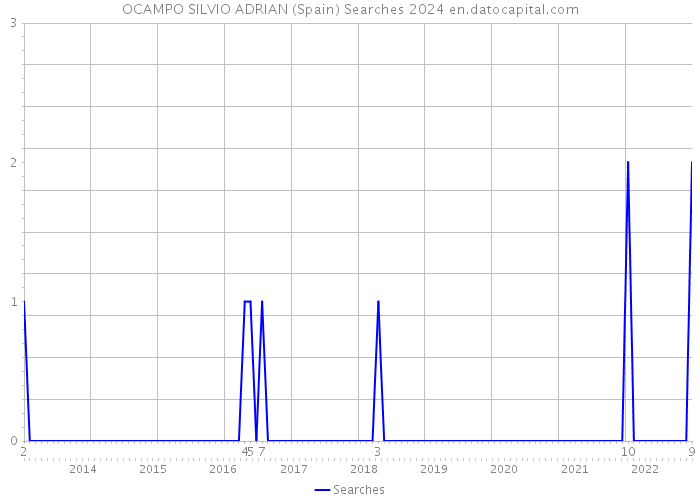 OCAMPO SILVIO ADRIAN (Spain) Searches 2024 