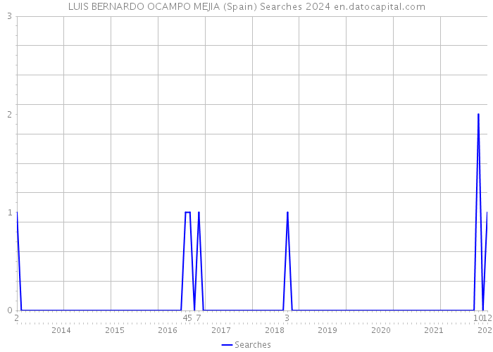 LUIS BERNARDO OCAMPO MEJIA (Spain) Searches 2024 
